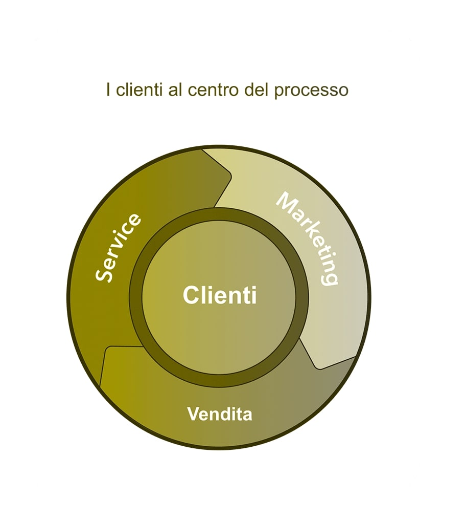 Norz Digital Partner Soluzioni Digitali Digital Transformation 3 flywheel